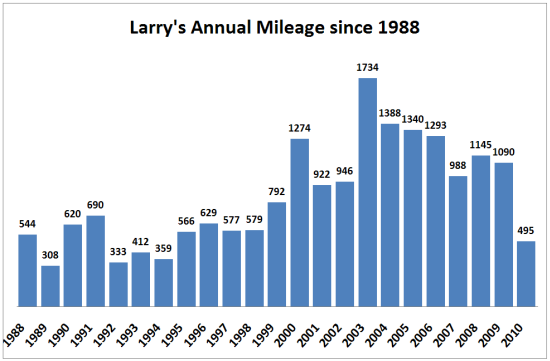 Larry's annual mileage